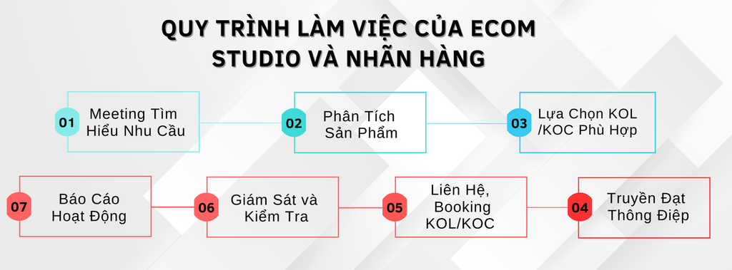 Quy trình tại Ecom Studio