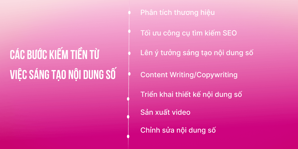 Các bước kiếm tiền từ việc sáng tạo nội dung số